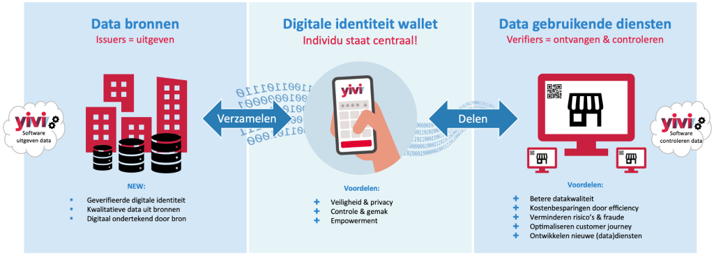 Yivi ecosystem