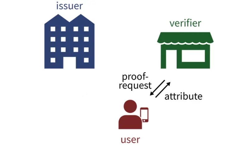 user attribute verifier proof request